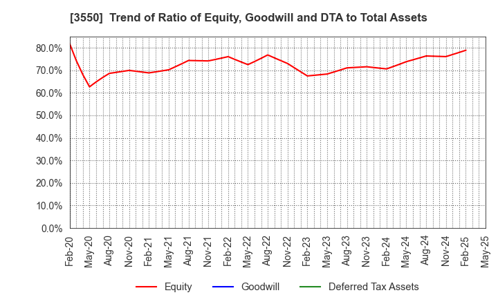 3550 STUDIO ATAO Co.,Ltd.: Trend of Ratio of Equity, Goodwill and DTA to Total Assets