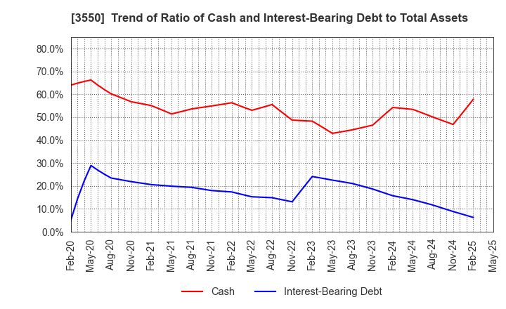 3550 STUDIO ATAO Co.,Ltd.: Trend of Ratio of Cash and Interest-Bearing Debt to Total Assets