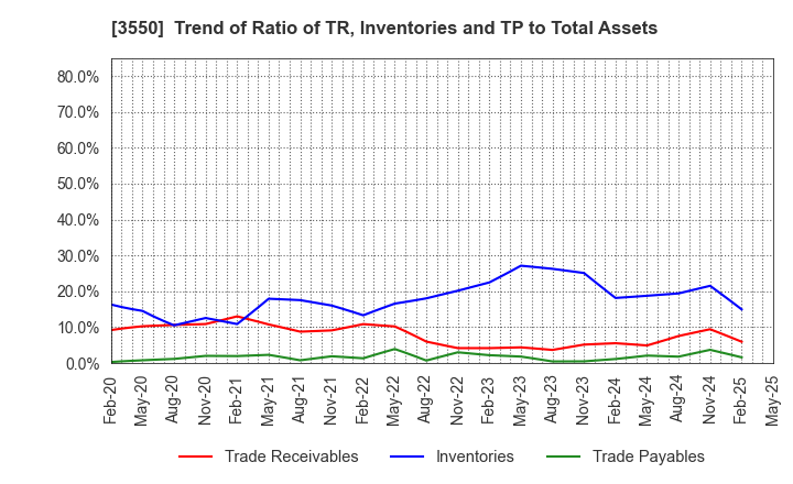 3550 STUDIO ATAO Co.,Ltd.: Trend of Ratio of TR, Inventories and TP to Total Assets