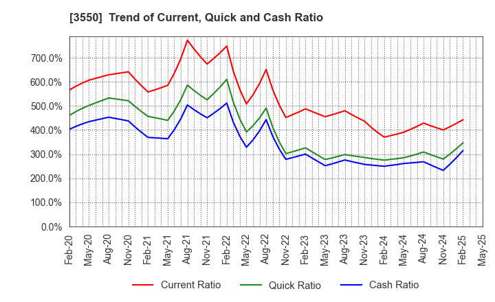 3550 STUDIO ATAO Co.,Ltd.: Trend of Current, Quick and Cash Ratio
