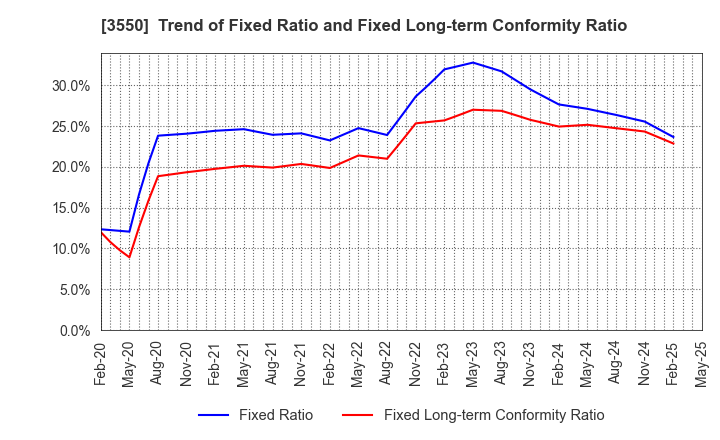 3550 STUDIO ATAO Co.,Ltd.: Trend of Fixed Ratio and Fixed Long-term Conformity Ratio
