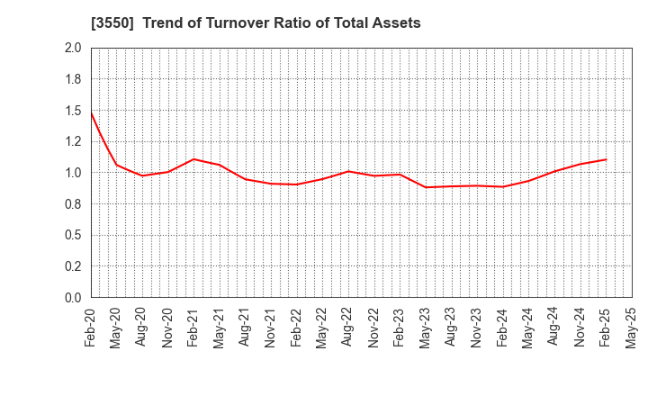 3550 STUDIO ATAO Co.,Ltd.: Trend of Turnover Ratio of Total Assets