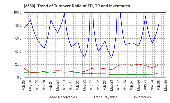 3550 STUDIO ATAO Co.,Ltd.: Trend of Turnover Ratio of TR, TP and Inventories
