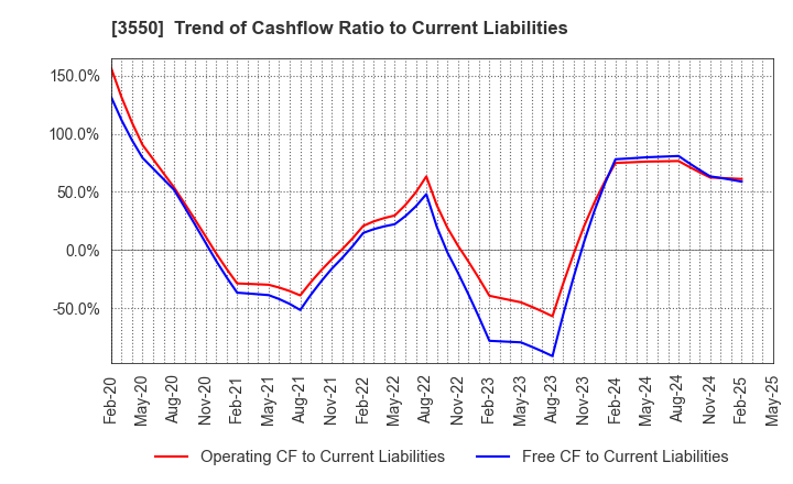 3550 STUDIO ATAO Co.,Ltd.: Trend of Cashflow Ratio to Current Liabilities