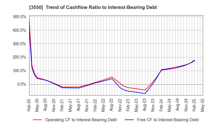 3550 STUDIO ATAO Co.,Ltd.: Trend of Cashflow Ratio to Interest-Bearing Debt