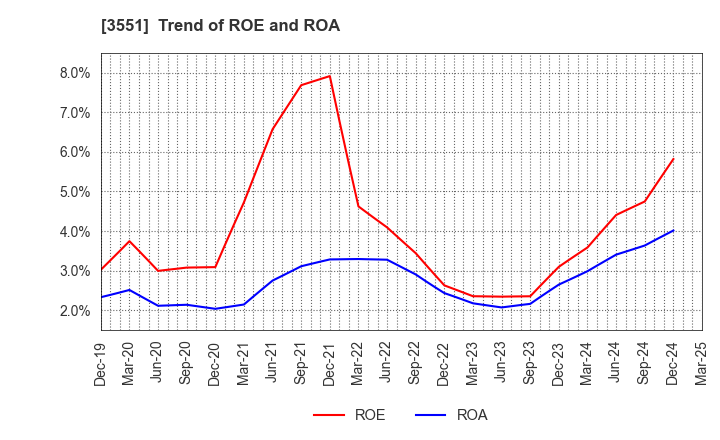 3551 DYNIC CORPORATION: Trend of ROE and ROA