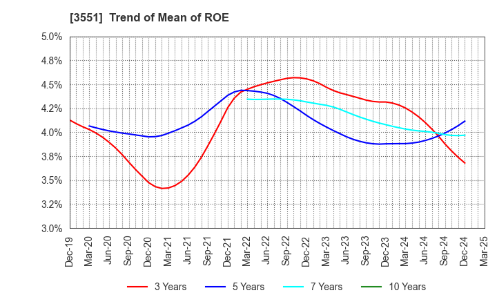 3551 DYNIC CORPORATION: Trend of Mean of ROE