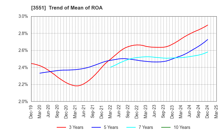 3551 DYNIC CORPORATION: Trend of Mean of ROA