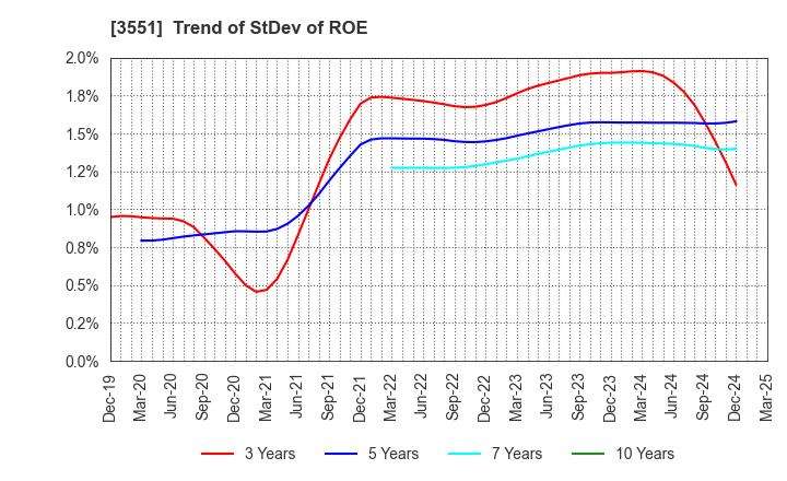 3551 DYNIC CORPORATION: Trend of StDev of ROE