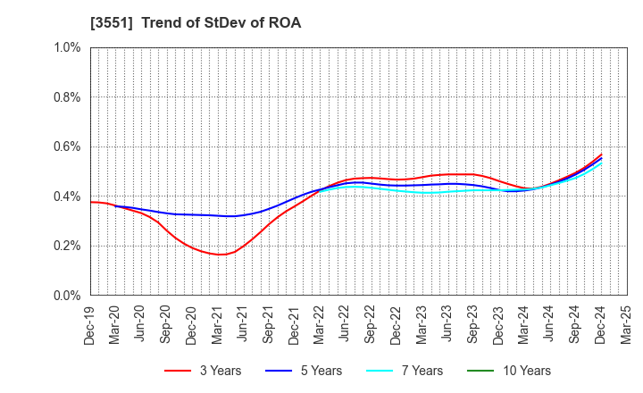 3551 DYNIC CORPORATION: Trend of StDev of ROA
