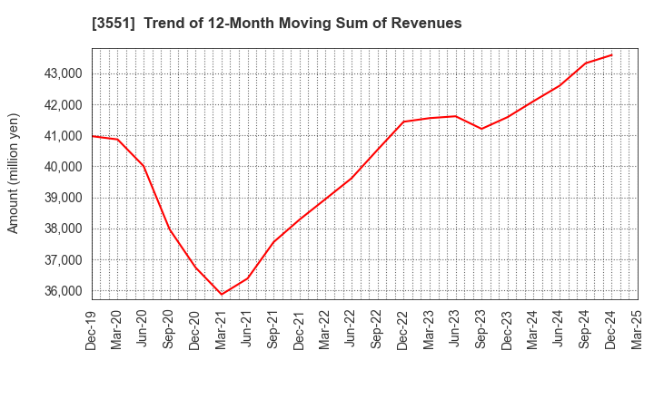3551 DYNIC CORPORATION: Trend of 12-Month Moving Sum of Revenues