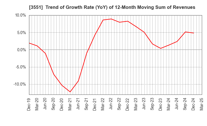 3551 DYNIC CORPORATION: Trend of Growth Rate (YoY) of 12-Month Moving Sum of Revenues