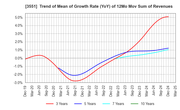 3551 DYNIC CORPORATION: Trend of Mean of Growth Rate (YoY) of 12Mo Mov Sum of Revenues