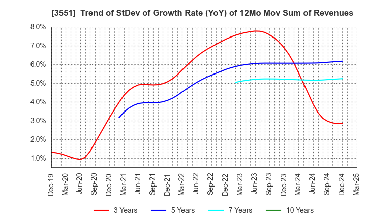 3551 DYNIC CORPORATION: Trend of StDev of Growth Rate (YoY) of 12Mo Mov Sum of Revenues
