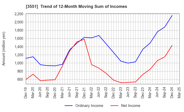 3551 DYNIC CORPORATION: Trend of 12-Month Moving Sum of Incomes