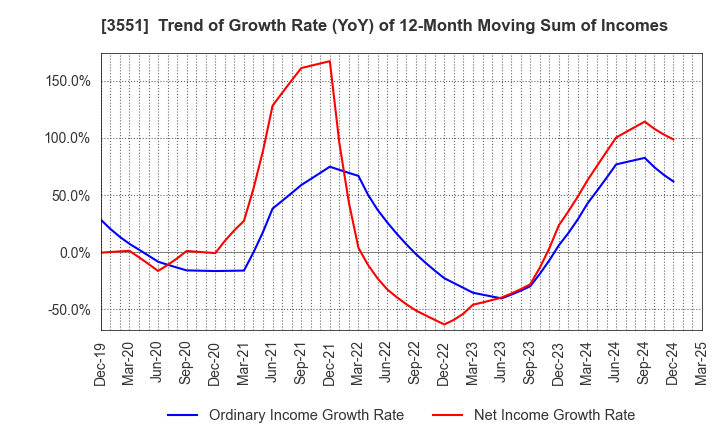 3551 DYNIC CORPORATION: Trend of Growth Rate (YoY) of 12-Month Moving Sum of Incomes
