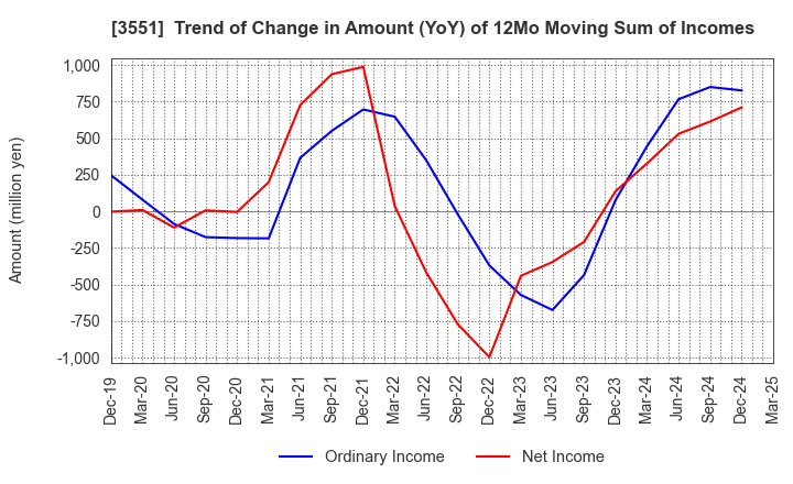3551 DYNIC CORPORATION: Trend of Change in Amount (YoY) of 12Mo Moving Sum of Incomes