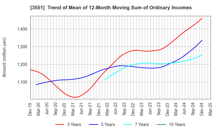 3551 DYNIC CORPORATION: Trend of Mean of 12-Month Moving Sum of Ordinary Incomes