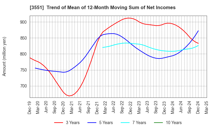 3551 DYNIC CORPORATION: Trend of Mean of 12-Month Moving Sum of Net Incomes