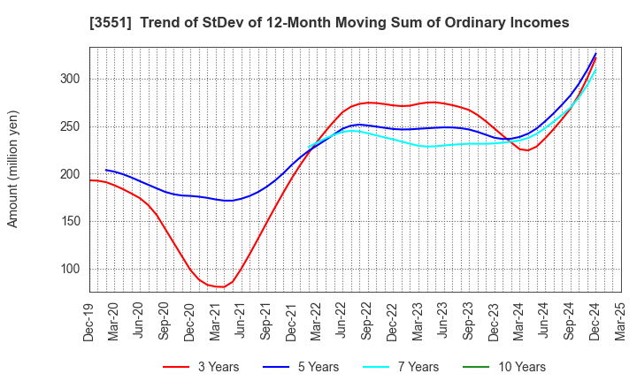3551 DYNIC CORPORATION: Trend of StDev of 12-Month Moving Sum of Ordinary Incomes