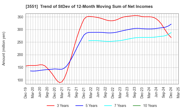 3551 DYNIC CORPORATION: Trend of StDev of 12-Month Moving Sum of Net Incomes
