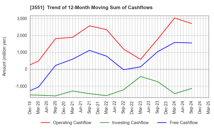 3551 DYNIC CORPORATION: Trend of 12-Month Moving Sum of Cashflows