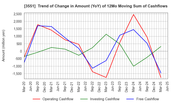 3551 DYNIC CORPORATION: Trend of Change in Amount (YoY) of 12Mo Moving Sum of Cashflows