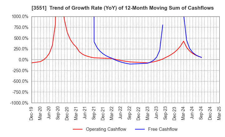 3551 DYNIC CORPORATION: Trend of Growth Rate (YoY) of 12-Month Moving Sum of Cashflows