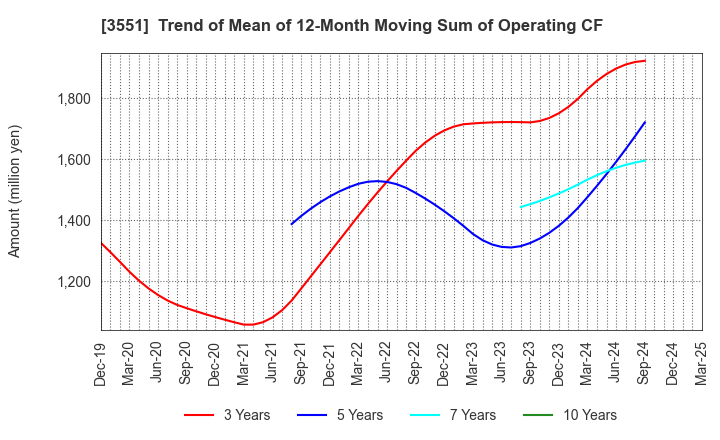 3551 DYNIC CORPORATION: Trend of Mean of 12-Month Moving Sum of Operating CF