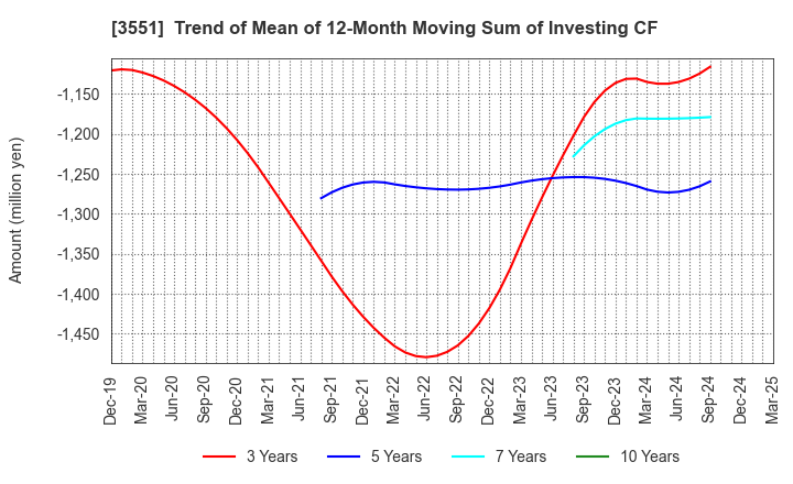 3551 DYNIC CORPORATION: Trend of Mean of 12-Month Moving Sum of Investing CF