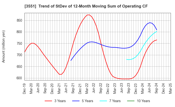 3551 DYNIC CORPORATION: Trend of StDev of 12-Month Moving Sum of Operating CF