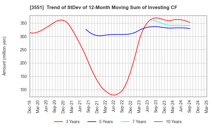 3551 DYNIC CORPORATION: Trend of StDev of 12-Month Moving Sum of Investing CF