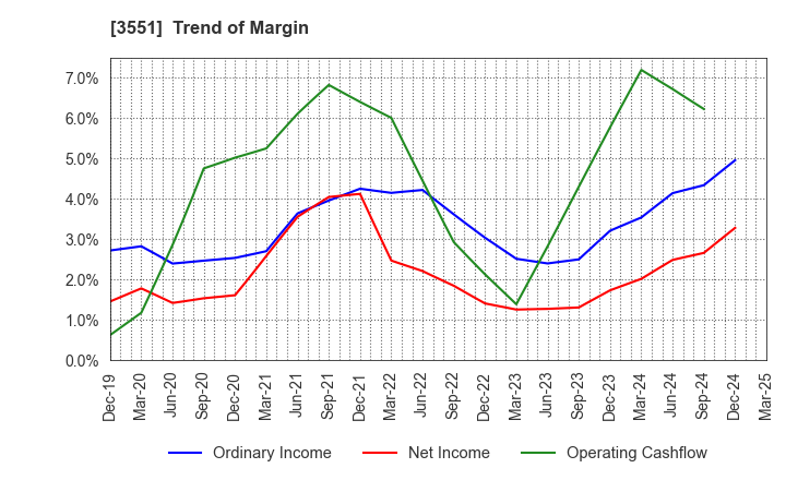 3551 DYNIC CORPORATION: Trend of Margin