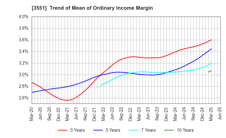 3551 DYNIC CORPORATION: Trend of Mean of Ordinary Income Margin