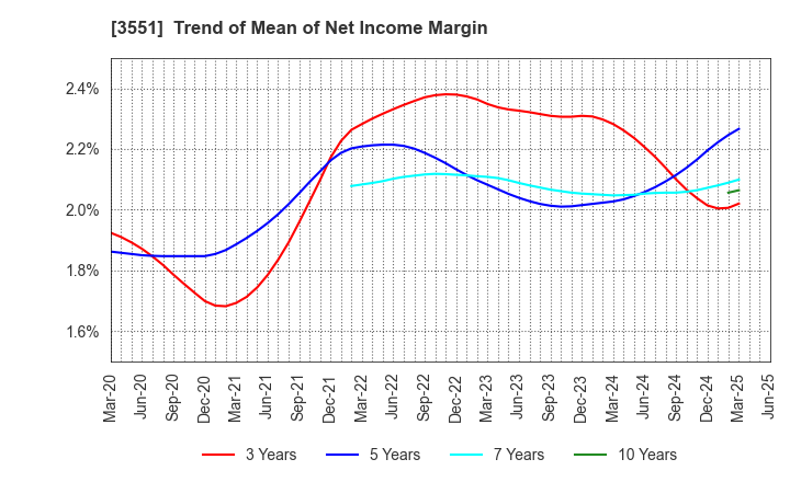 3551 DYNIC CORPORATION: Trend of Mean of Net Income Margin