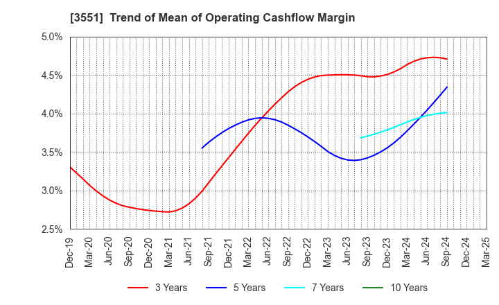 3551 DYNIC CORPORATION: Trend of Mean of Operating Cashflow Margin