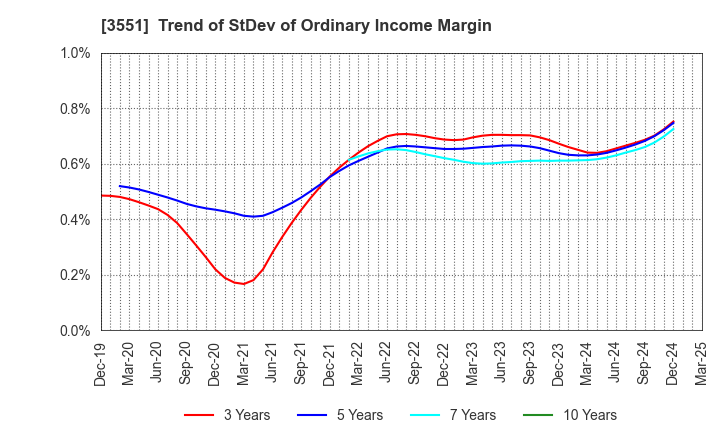 3551 DYNIC CORPORATION: Trend of StDev of Ordinary Income Margin