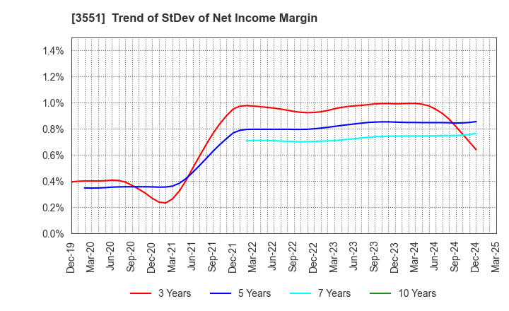 3551 DYNIC CORPORATION: Trend of StDev of Net Income Margin