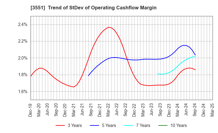 3551 DYNIC CORPORATION: Trend of StDev of Operating Cashflow Margin