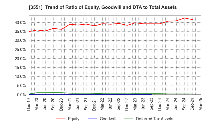 3551 DYNIC CORPORATION: Trend of Ratio of Equity, Goodwill and DTA to Total Assets