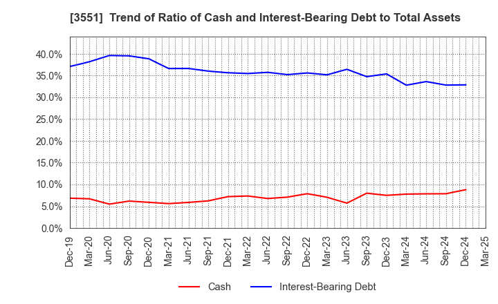 3551 DYNIC CORPORATION: Trend of Ratio of Cash and Interest-Bearing Debt to Total Assets