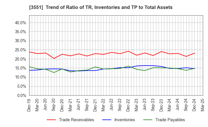3551 DYNIC CORPORATION: Trend of Ratio of TR, Inventories and TP to Total Assets