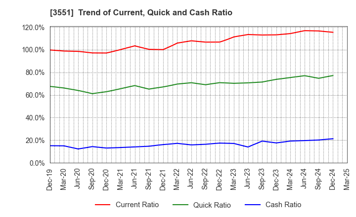 3551 DYNIC CORPORATION: Trend of Current, Quick and Cash Ratio