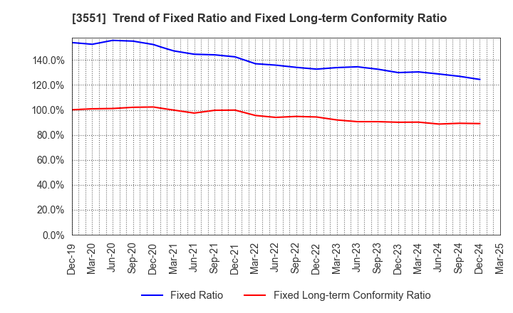 3551 DYNIC CORPORATION: Trend of Fixed Ratio and Fixed Long-term Conformity Ratio