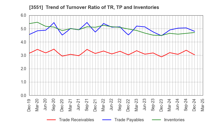 3551 DYNIC CORPORATION: Trend of Turnover Ratio of TR, TP and Inventories