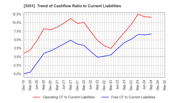 3551 DYNIC CORPORATION: Trend of Cashflow Ratio to Current Liabilities