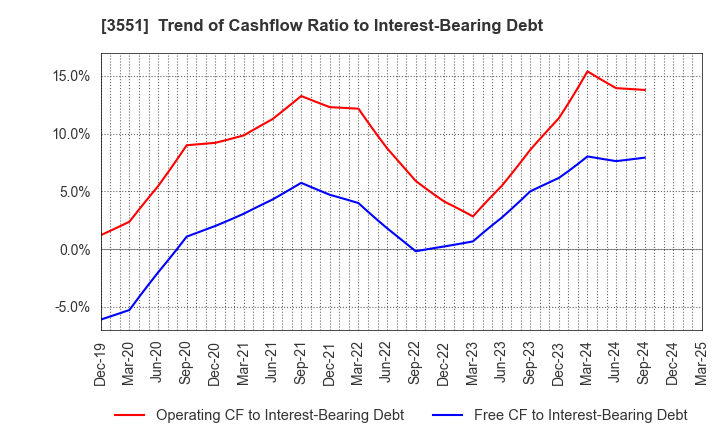 3551 DYNIC CORPORATION: Trend of Cashflow Ratio to Interest-Bearing Debt