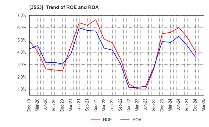 3553 KYOWA LEATHER CLOTH CO.,LTD.: Trend of ROE and ROA