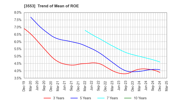 3553 KYOWA LEATHER CLOTH CO.,LTD.: Trend of Mean of ROE