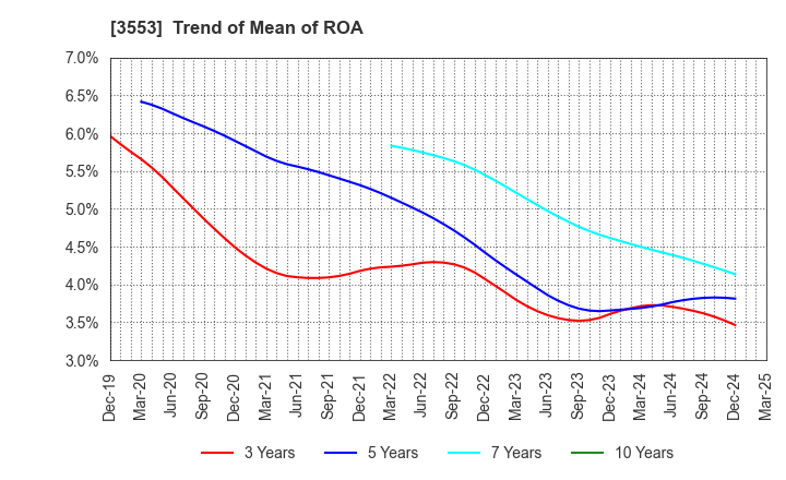 3553 KYOWA LEATHER CLOTH CO.,LTD.: Trend of Mean of ROA